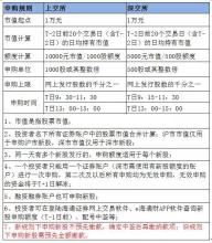  财务管理入门必读 【入门必读】新股申购