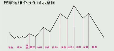  【入门必读】各类庄家操盘的不同特点