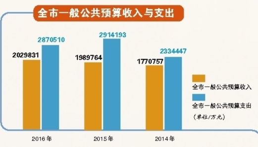  非税收入 解读 怎样解读“非收入因素”