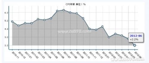  cpi与利率 中国的CPI与利率决策
