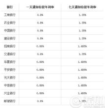  七天通知存款利息计算 四大银行七天通知存款差异比较分析