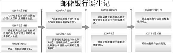  运作思路 架构邮政储蓄资金运作体系的基本思路