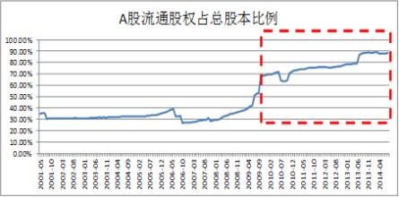  全流通股 全流通IPO第一股给中国股市里程碑刻下了什么？