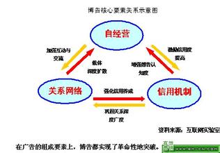  全球商业伦理六大案例 商业博客的六大盈利模式初探