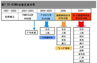  tdscdmagsm什么意思 TD-SCDMA与GSM双网运营的建议