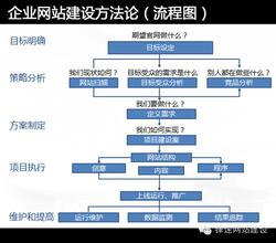  影响领导有效性的因素 企业网站有效性的影响因素