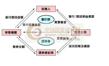  资产定价研究 封闭式基金定价研究（1）