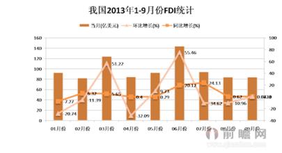  房地产投资风险分析 外商直接投资对我国国际收支的风险分析