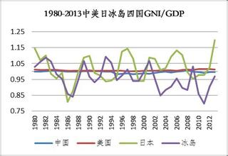  gdp大于gnp 开放条件下GDP 与GNP指标的选择问题分析