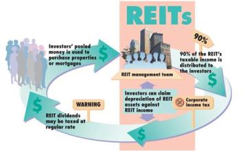  国内reits基金 房地产信托投资基金（Reits）是高端金融产品