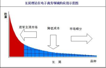  无限颠覆制第八区 长尾并未颠覆二八定律