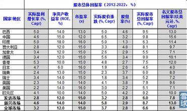  第7节：西方各国股票市场也是投资收益最高的地方(2)