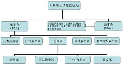  国有企业法人治理结构 九四网维的公司治理结构(草案)