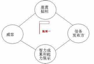  中国Web2.0和互联网的希望：威客模式