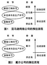  戴尔供应链管理案例 戴尔供应链的虚拟整合