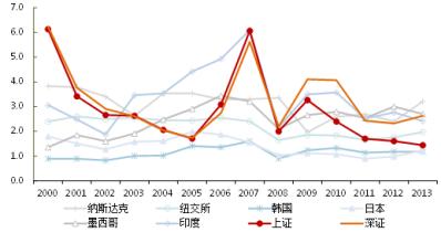  2016股市宏观经济分析 中国股市与宏观经济周期的关系