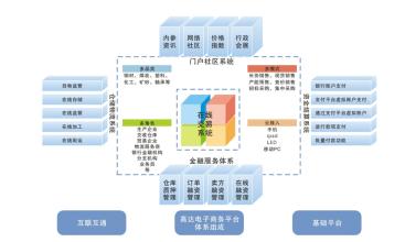  社区电子商务平台 社区电子商务从哪里开始？