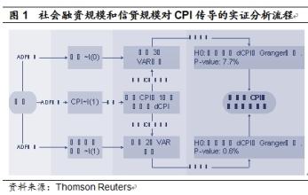  货币政策传导机制理论 试论区域性差异对货币政策传导效果的实证研究