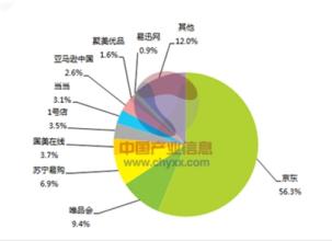  b2c未来发展趋势 B2C怎样发展?