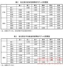  股票市场的有效性 股票市场有效性实证检验