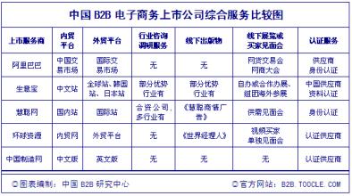  b2b商业计划书 国内五家主要化工B2B商业站点比较