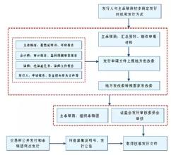  中国企业债券融资 第34节： 第六章 企业债券融资(4)