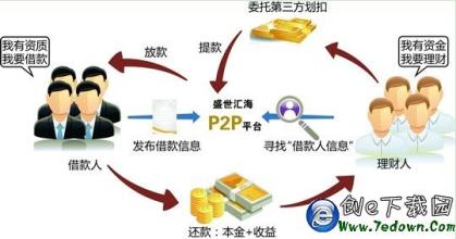  风投盈利模式 P2P徘徊十字路口 Mysee携风投探索新盈利模式