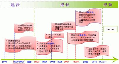  电子商务发展2个阶段 电子商务发展阶段