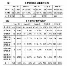  股权分置改革试点 上市公司股权分置改革试点及其方案的评析与建议