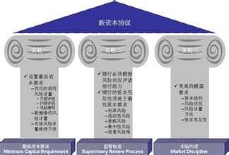  首批实施新资本协议 我国银行业直面巴塞尔新资本协议