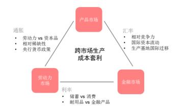  套利模型 证券市场中的套利模型及其应用研究