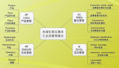  4p 4c 主要差异 从4P，4C，IMC，到4A，第四次营销理论变革