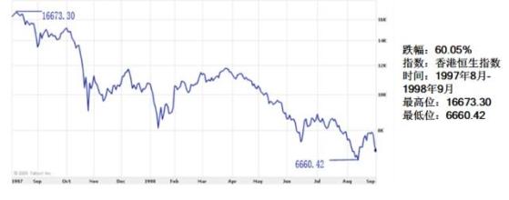  第20节：1997年的亚洲金融危机