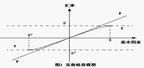  货币主义汇率理论 “汇率目标区”理论及其实践