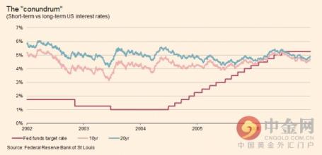  美元利率走势 从长远角度看利率走势