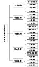  我国社会保障制度现状 中国社会保障现状及模式的选择