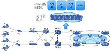  代码重构 重构虚拟化