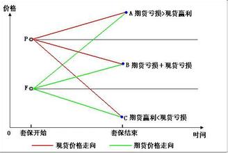  套期保值案例 套期保值，“套”还是“保”？