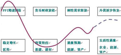  互联网 周期性行业 周期性行业调整还未结束