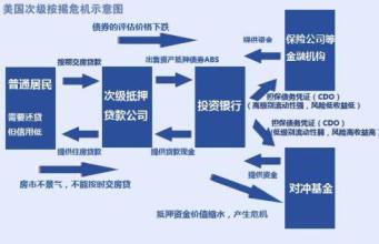  保险公司风险综合评级 评级公司错估CDO风险