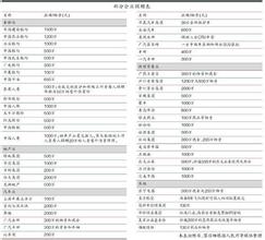  外资撤离中国企业一览 企业捐赠一览