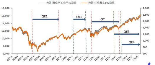  从宽松软走向严实硬 联储走向定量宽松货币政策