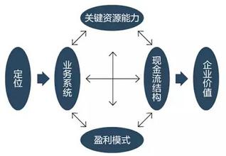  商业模式再造：传统优势消失后的新兴成长力