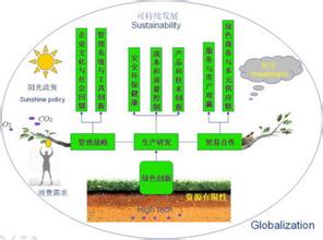  绿色制造体系 绿色体系需要经营