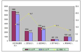  农村居民人均纯收入 居民收入较快增长的原因