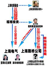  上海社保案始末 上海社保案大审判