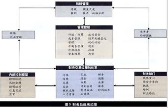  CFO新职责：智能资本官