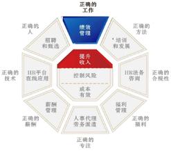  hr的绩效考核 绩效管理，HR VS 直线经理