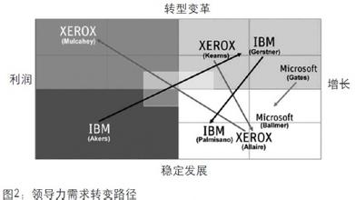  领导力与变革 组织变革与领导力的神经学