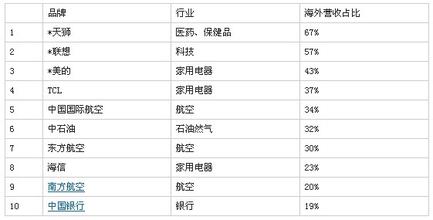  2015胡润品牌榜 2008胡润中国品牌榜